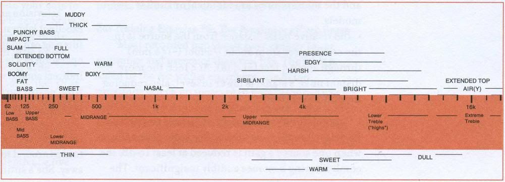 Bob Katz Frequency Chart