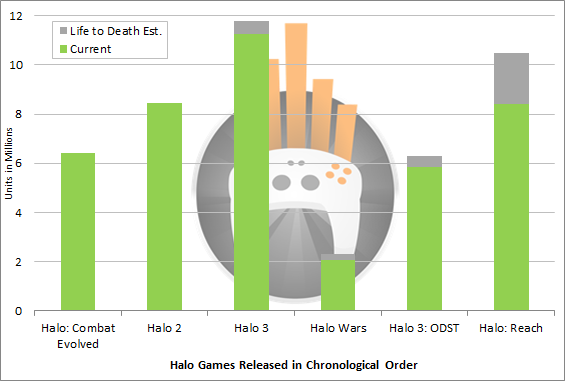 Halo 5 Sales Chart