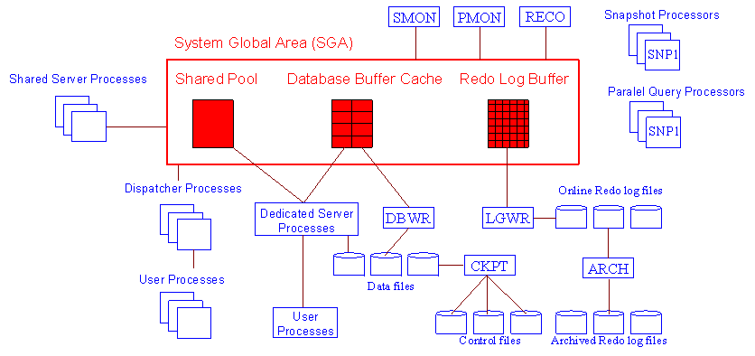 distributed dbms architecture. Architecture of Oracle
