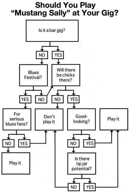 Image result for mustang sally flow chart