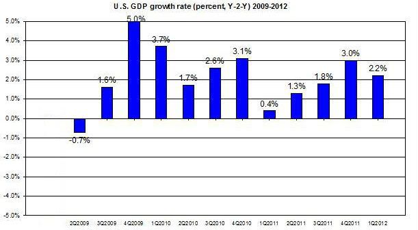 GDPgrowth092012