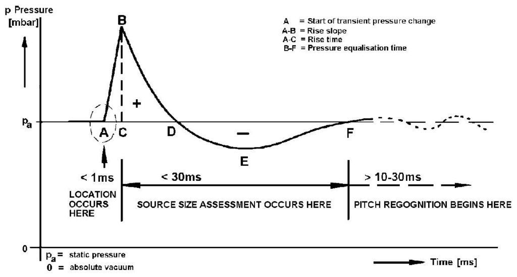 Idealized%20Transient%20Pressure%20Waveform_zpsxkhu9bht.jpg